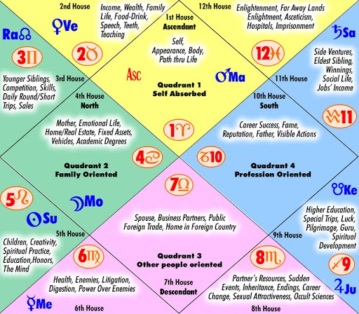 Jyotish: Houses 7-9 of the Horoscope (Characteristics)