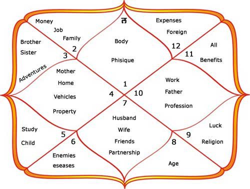 Jyotish Vedic astrology - natal chart vedic